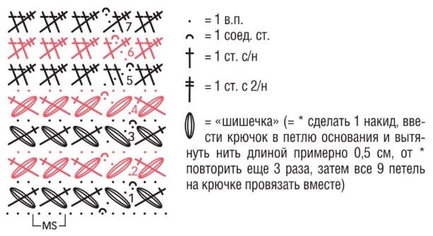 Диаграмма к коралловому снуду